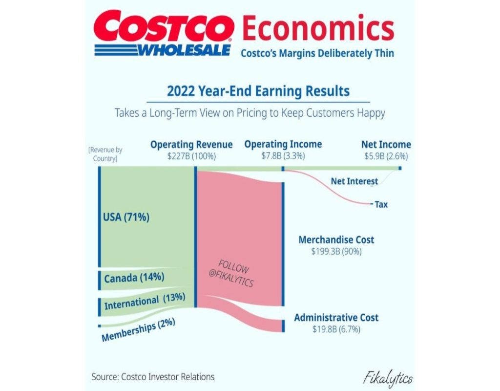 Costco's economics chart from Reddit showing Costco's 2022 fiscal year spending