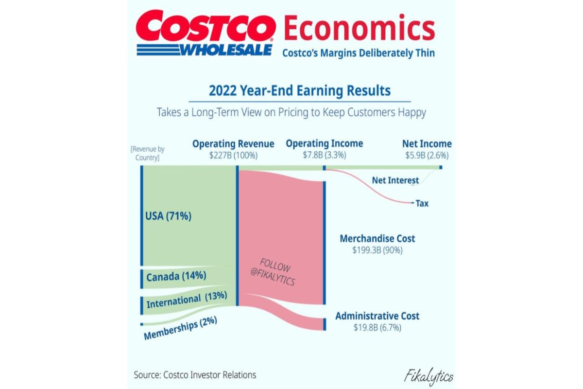 How Does Costco Make Money This Chart Offers Insight 21Oak How Does Costco Make Money This Chart Offers Insight 21Oak
